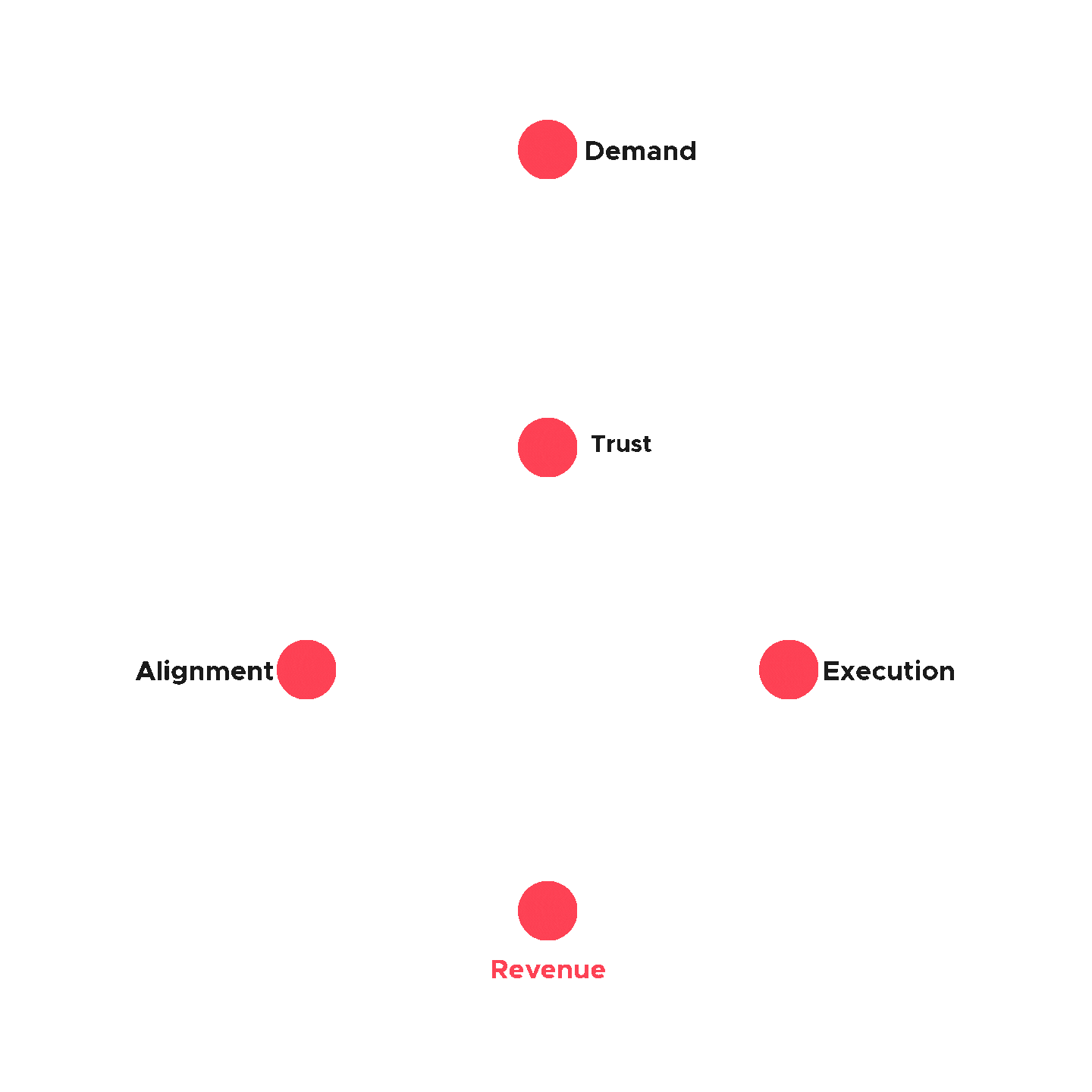 Paramantra Revenue Flow